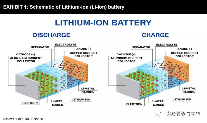 什么是超级电容器？与锂电池储能有何不同？