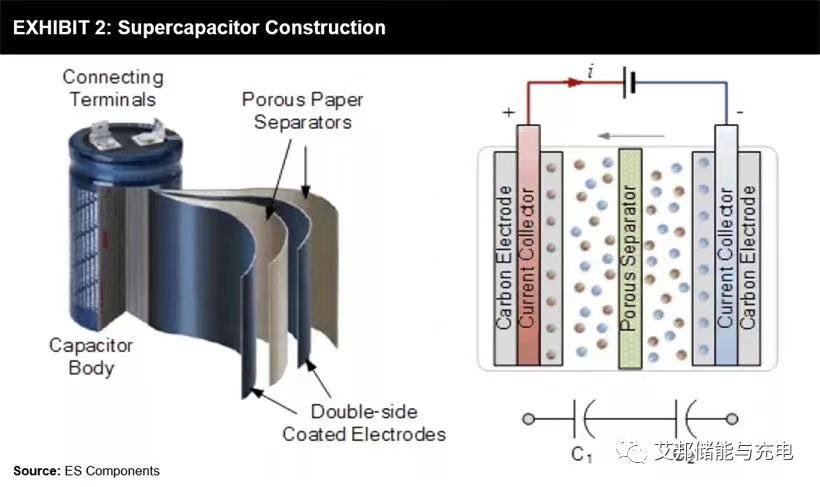 什么是超级电容器？与锂电池储能有何不同？