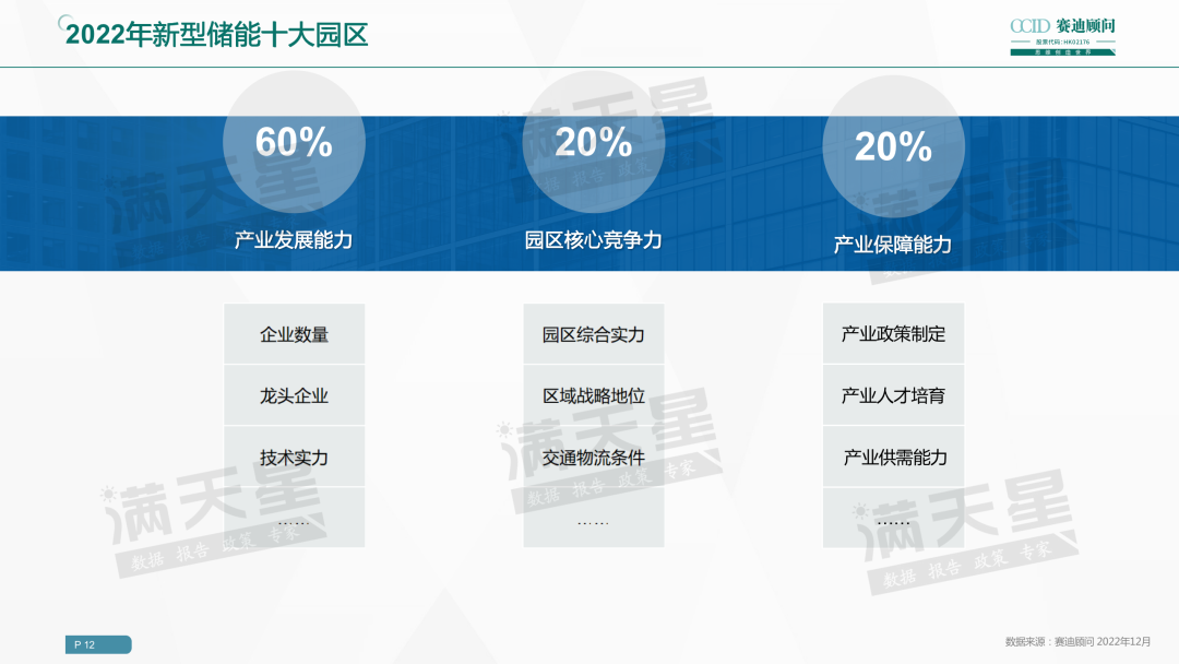 2022年新型储能十大城市