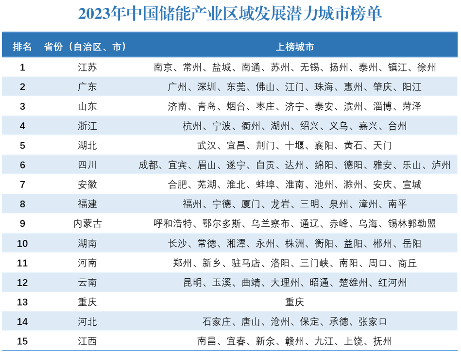 2023年中国储能产业区域发展潜力排行榜