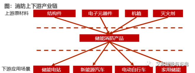 储能消防产业链及市场现状