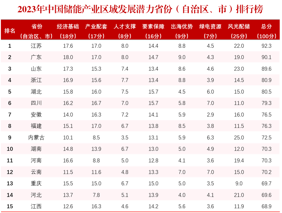 2023年中国储能产业区域发展潜力排行榜