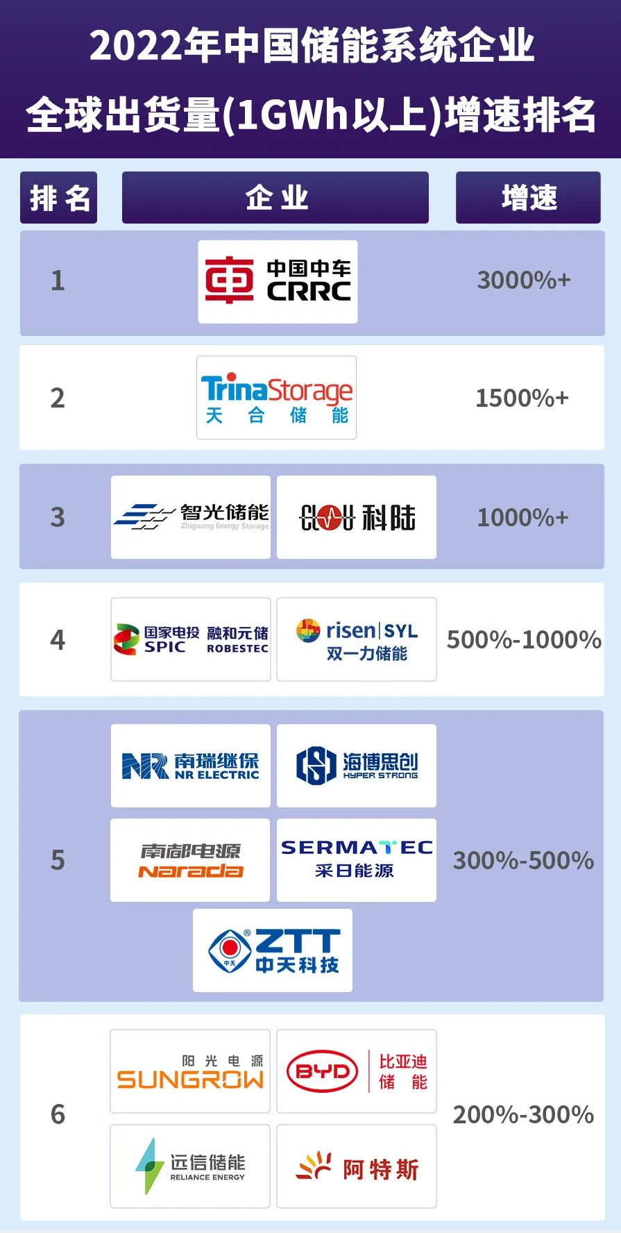 2022年储能系统出货超1GWh企业共16家