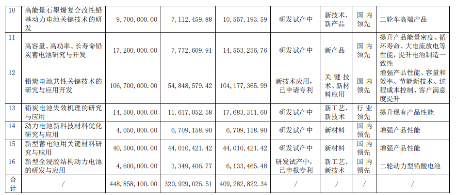 营收419亿元！天能集团2022年报分析