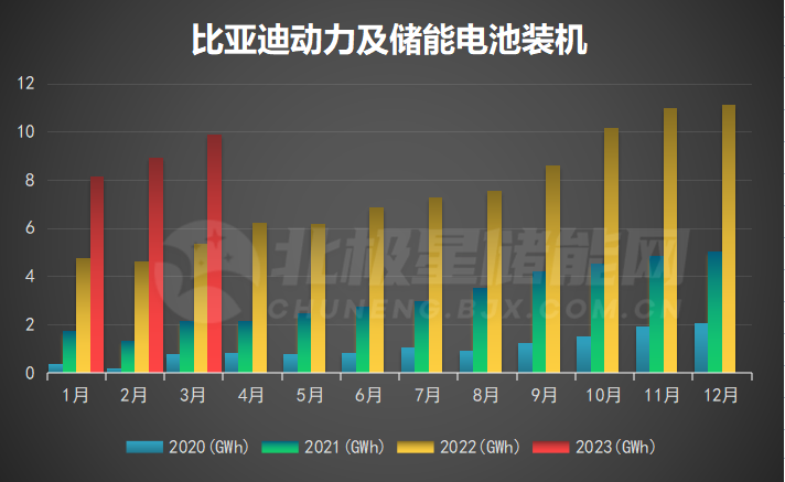 比亚迪2023年Q1动力及储能电池装机近27GWh！