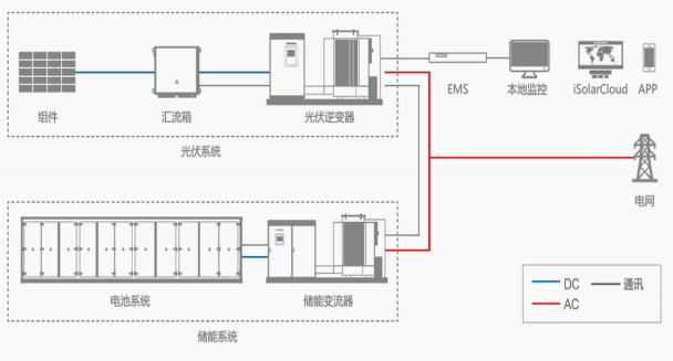 工商业储能与大储四大环节差异