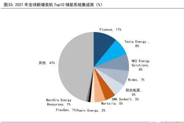 阳光电源、比亚迪，谁是会让特斯拉储能未来担忧的中国对手？