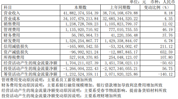 营收419亿元！天能集团2022年报分析