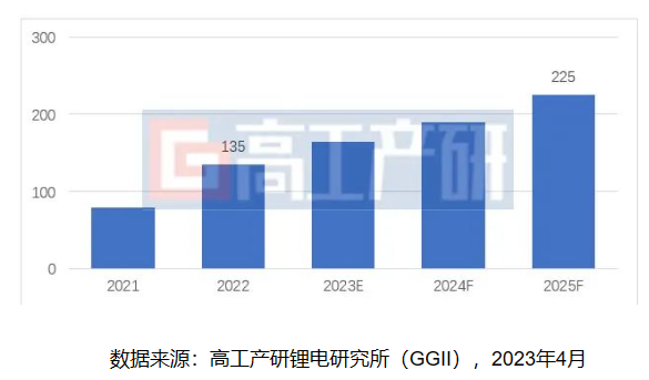 2022年中国锂电模组及PACK设备市场规模达135亿元 同比增长68.8%