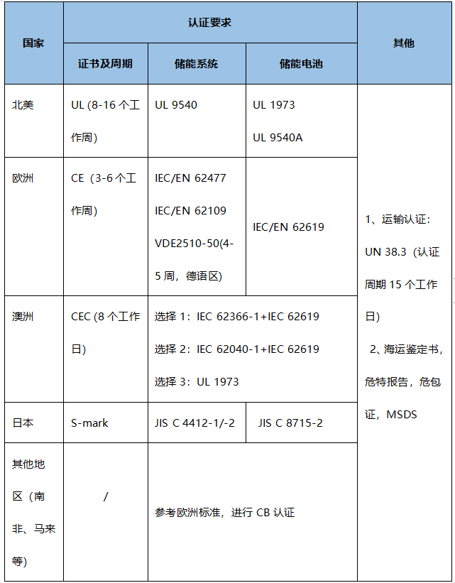 户用储能海外爆火，出海需要哪些资质认证？