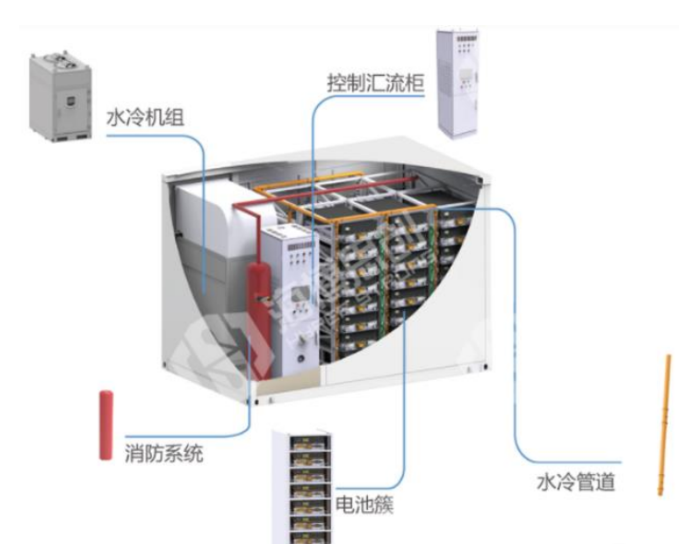 锂电池储能系统PACK的组成、方法、参数解析