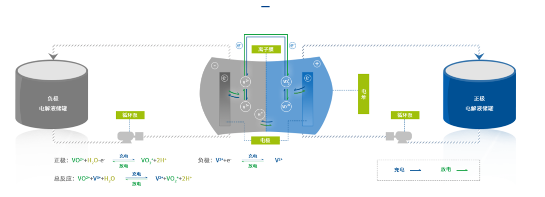 液流电池，正在储能市场“分庭抗锂”？