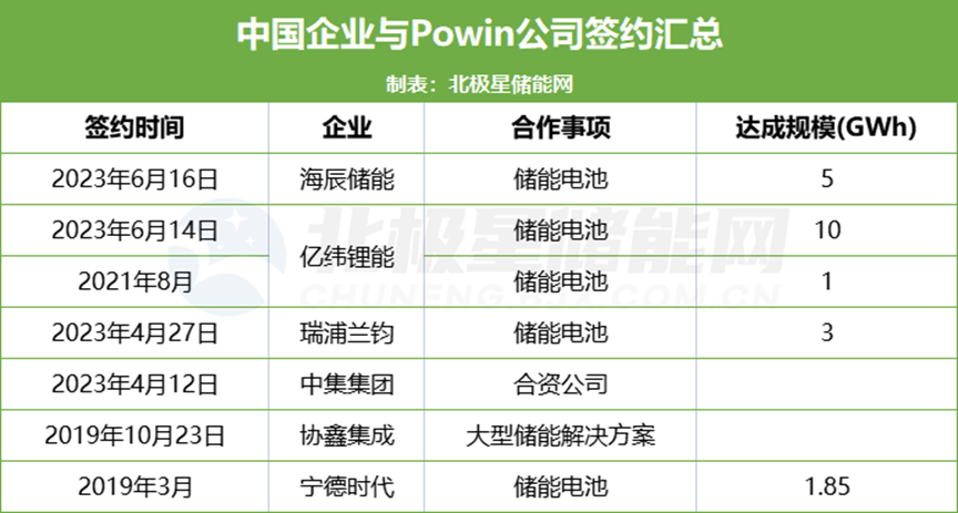中国电池企业围剿美国储能市场！海辰储能、亿纬锂能成为Powin供应商