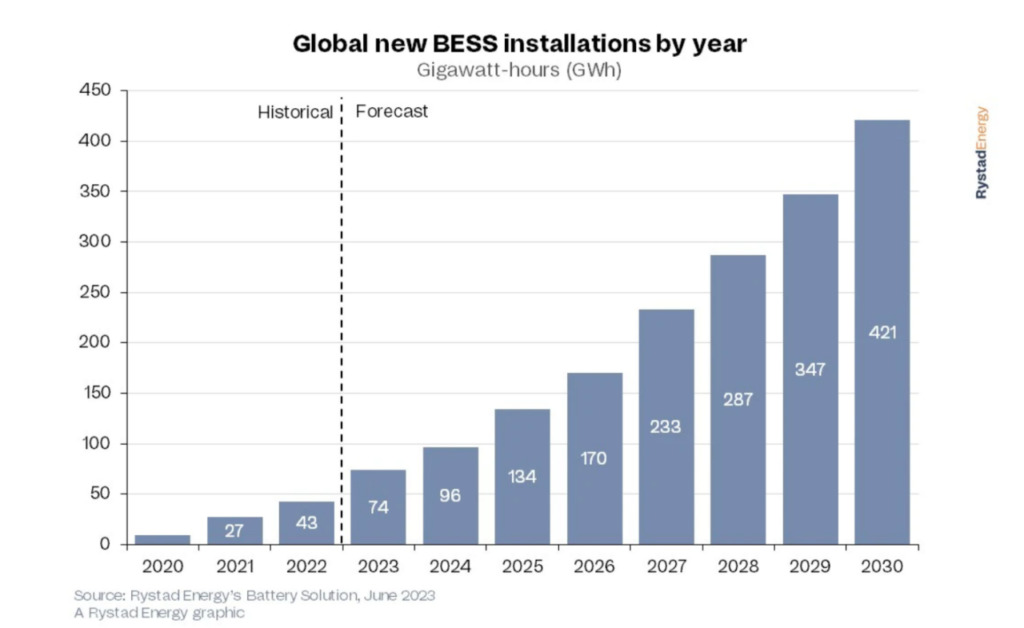 研究认为到2030年全球部署电池储能系统将超过400GWh