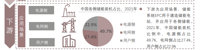 储能EPC产业链详解