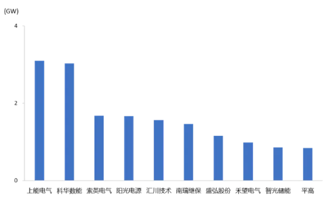 储能EPC产业链详解