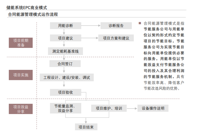 储能EPC产业链详解