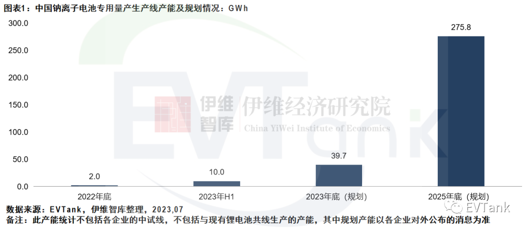 中国钠离子电池2025年产能将达到275.8 GWh？