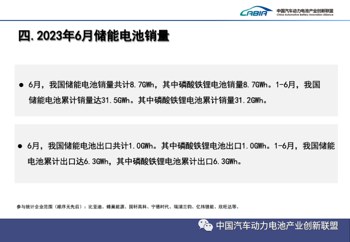 2023年1-6月我国储能电池累计销量达31.5GWh，累计出口达6.3GWh