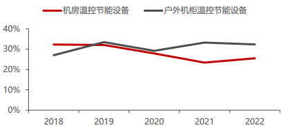 储能温控产业趋势六问六答