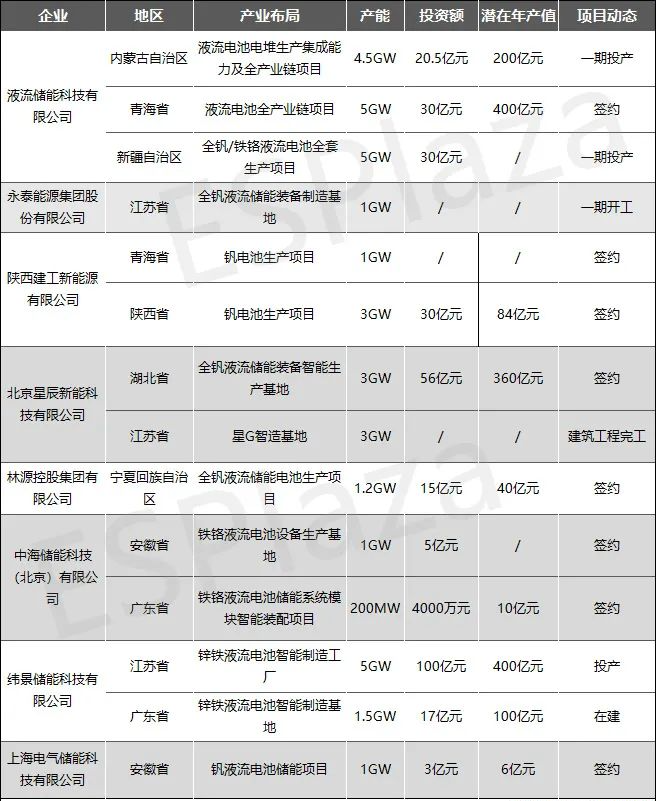 液流电池大爆发：潜在年产值超过1400亿元