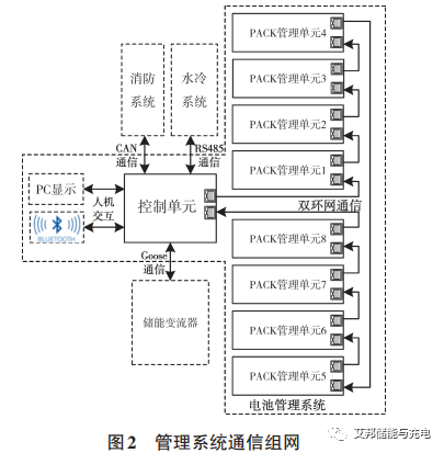 一种液冷一体储能电池管理系统的设计