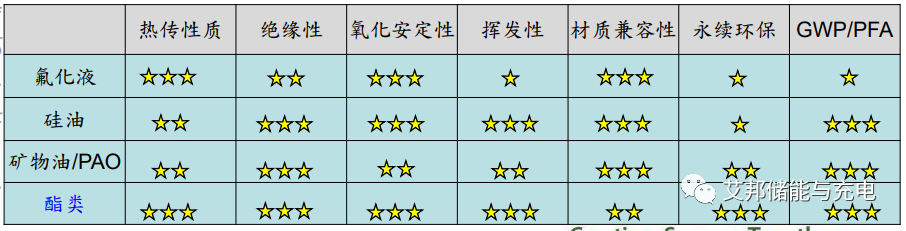 储能冷却液四大性质及比较