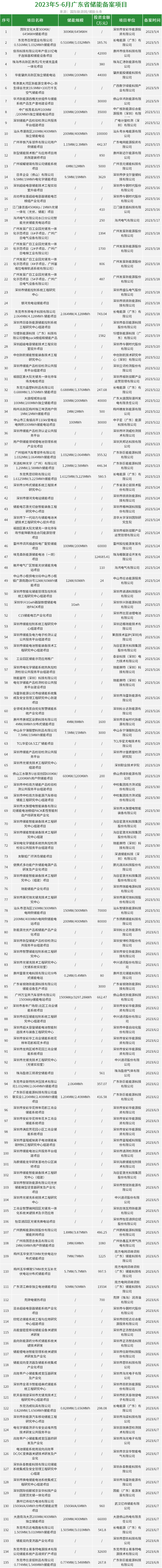 广东储能大爆发，5~6月储能建设项总投资243.49亿元