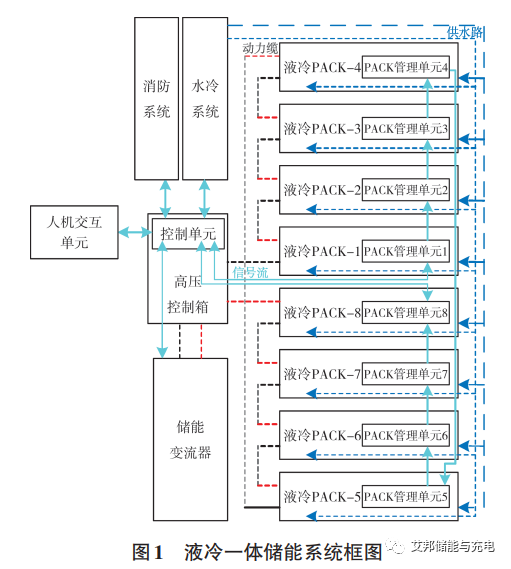 一种液冷一体储能电池管理系统的设计