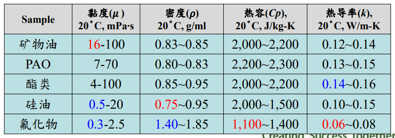 储能冷却液四大性质及比较