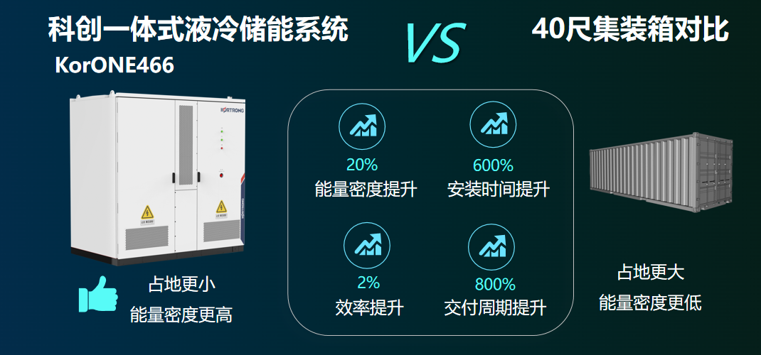 【重磅】回归产品本质，为工商业带来N种价值：科创一体式液冷储能系统KorONE466