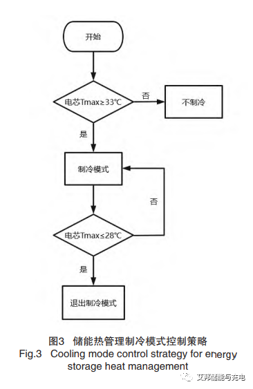 集装箱式储能热管理的研究与应用