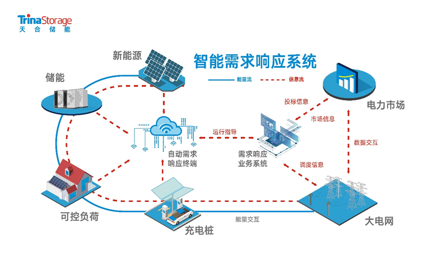 实时掌控·数能互联丨Potentia蓝海完美适配需求响应收益新模式（二）