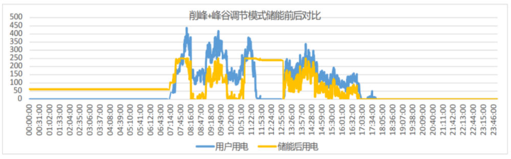 工商业储能系统常见问题解答（一）