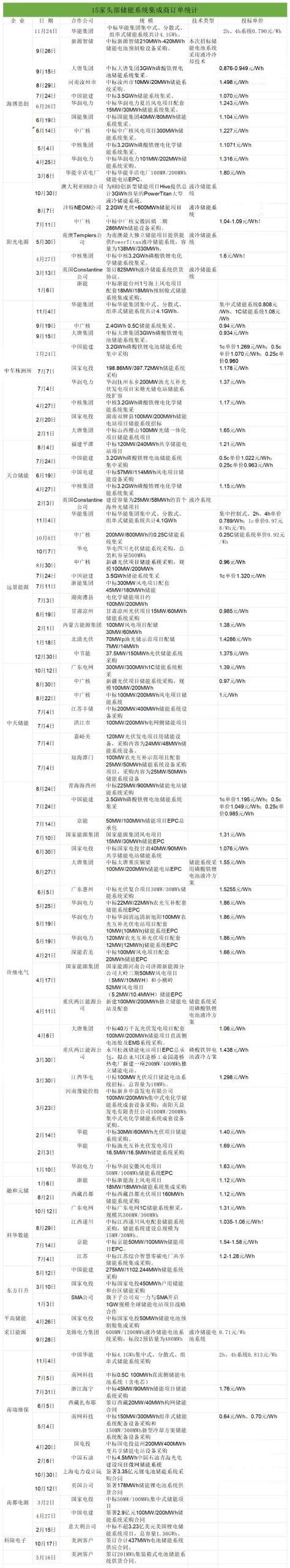 15家头部储能系统集成商订单统计，液冷备受青睐