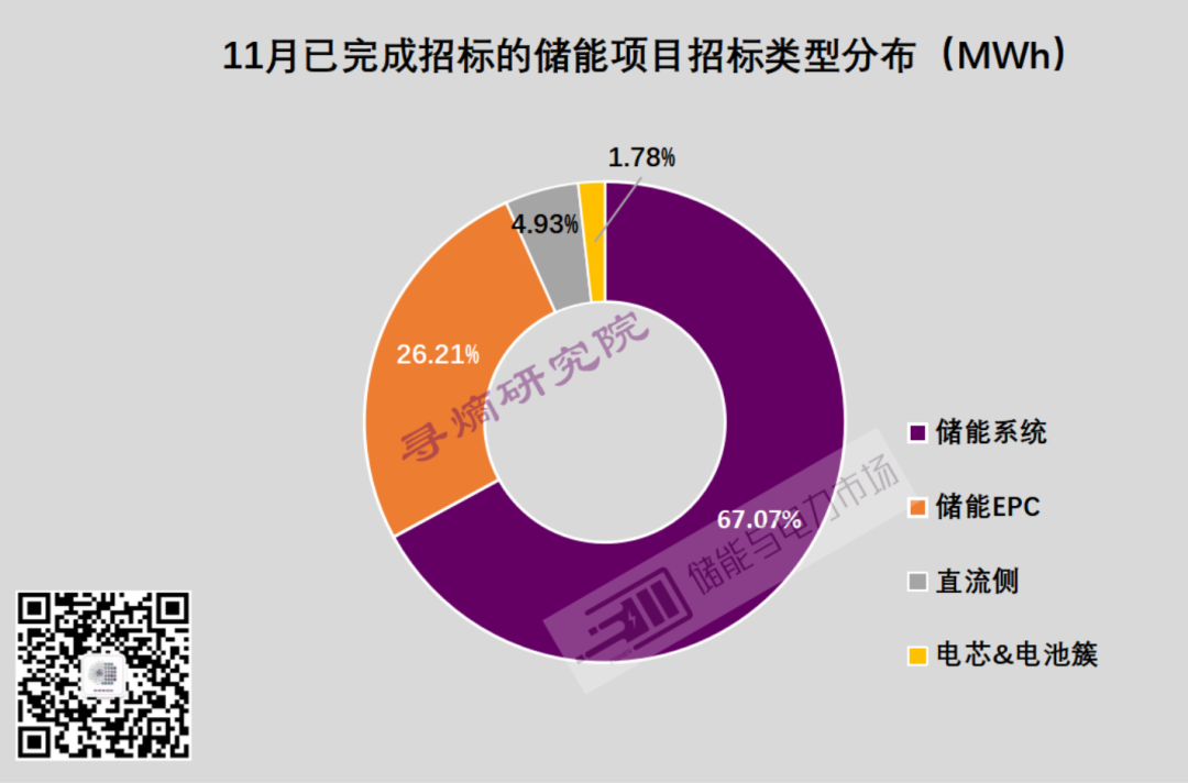 11月储能市场招投标分析：超20GWh采招落地，0.638元/Wh创4小时系统报价历史新低