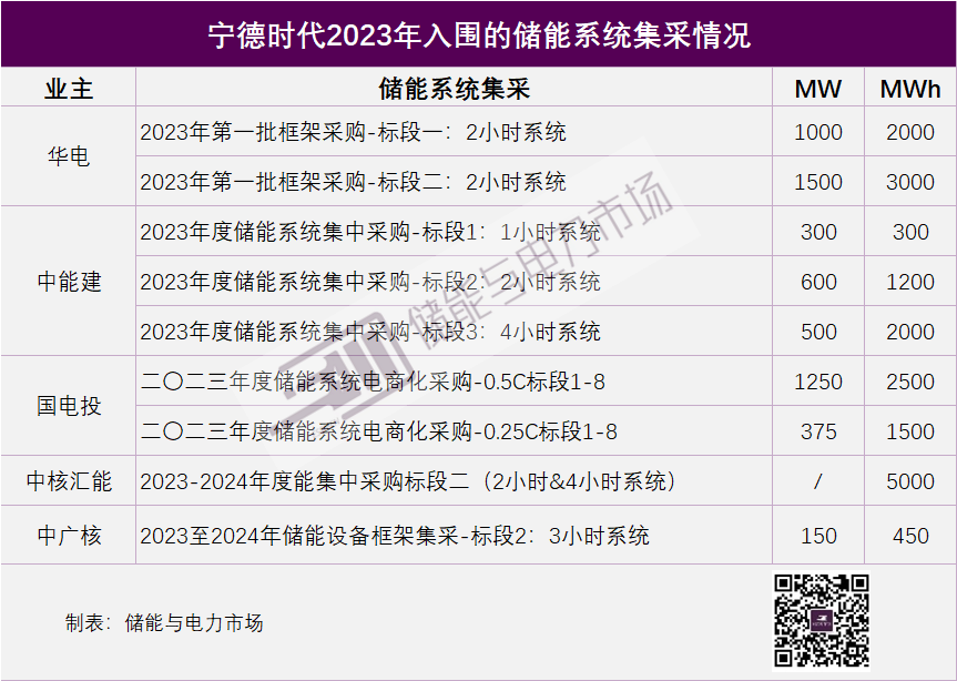 530Ah电芯+集成基地开工+五大集采入围！宁德时代剑指储能系统集成