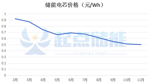 储能电芯价格“红线”已至