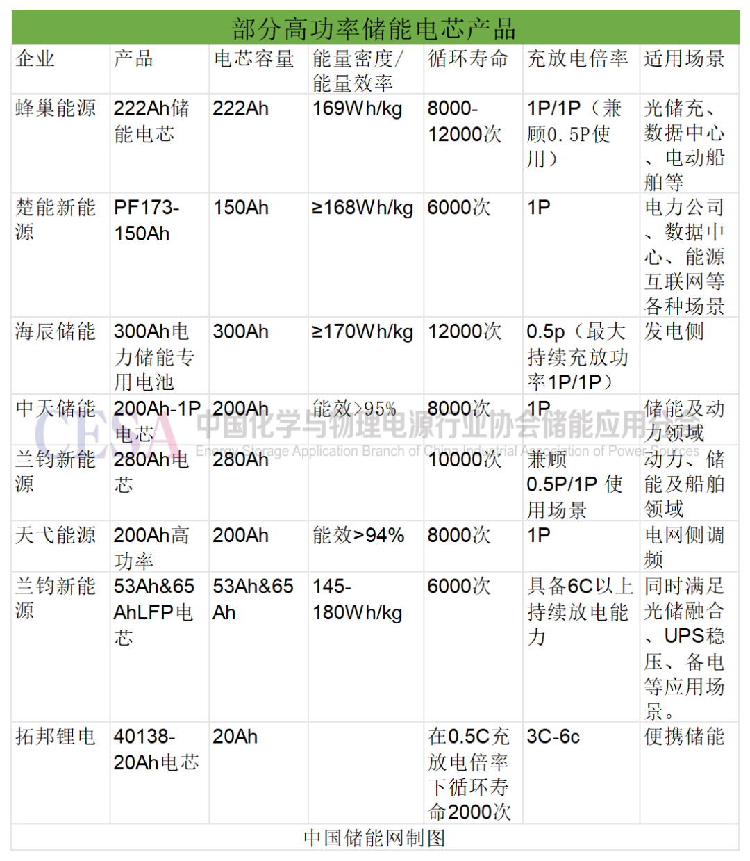 储能项目集采出现1P高功率电池 会是大趋势吗？