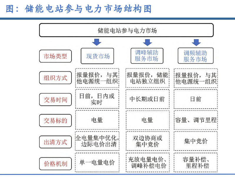 储能系统集成有待攻克的三大难题