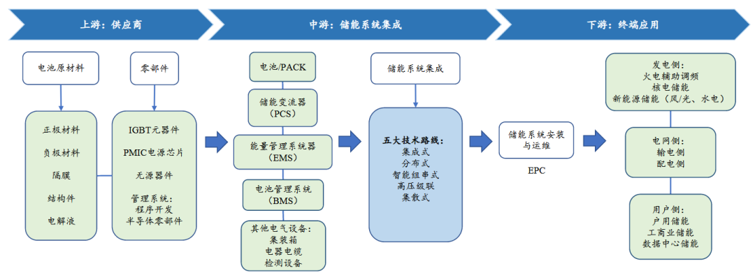 储能系统集成商之战