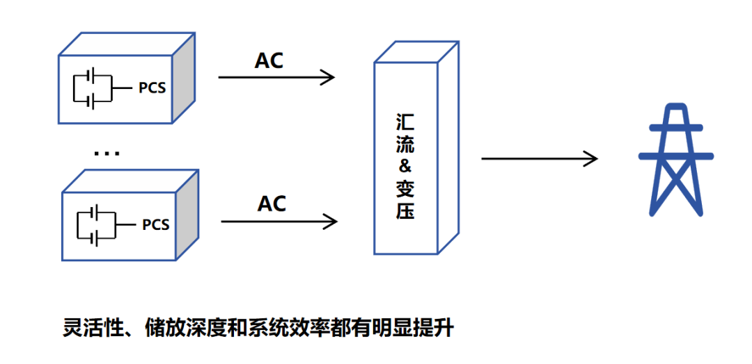 储能集成技术的最终形态是什么？