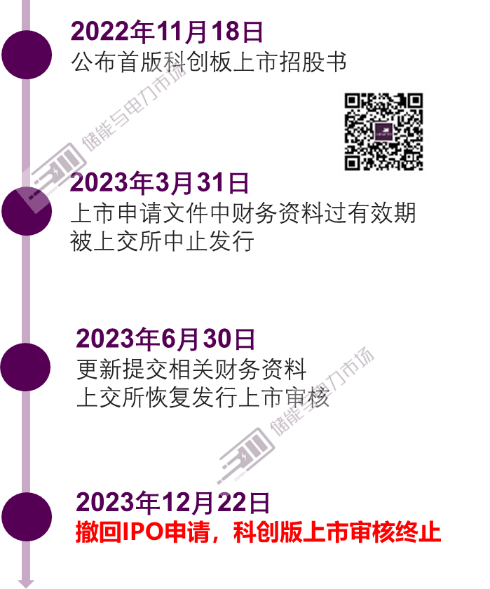 蜂巢能源撤回科创板上市申请 蜂巢能源撤回科创板上市申请