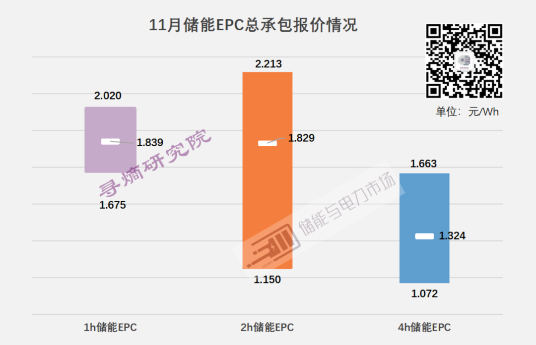 11月储能市场招投标分析：超20GWh采招落地，0.638元/Wh创4小时系统报价历史新低