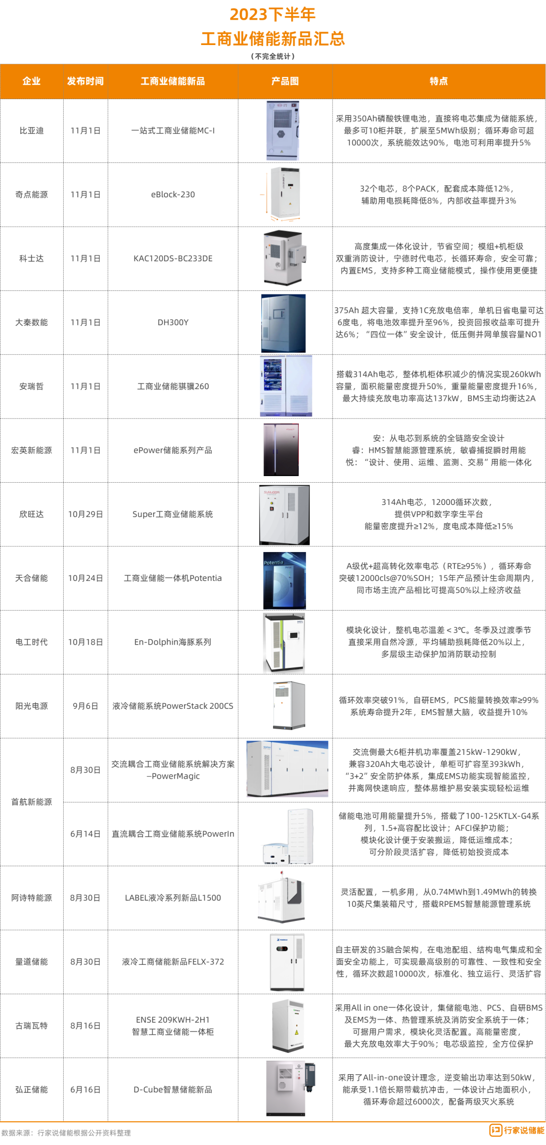 业内最小一体柜？盘点2023工商储新品爆点