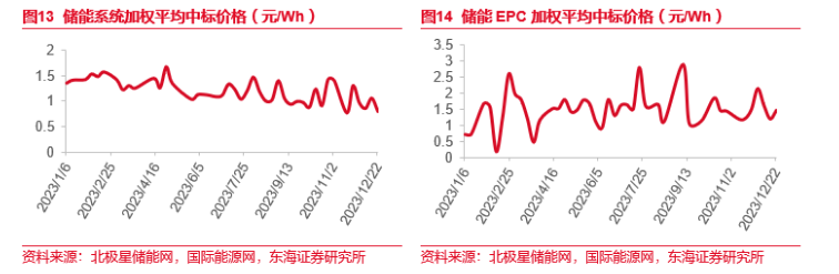 0.409元/Wh不是底？储能电芯将跌至0.35元/Wh？