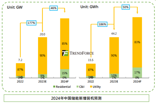 2023年储能装机需求复盘分析