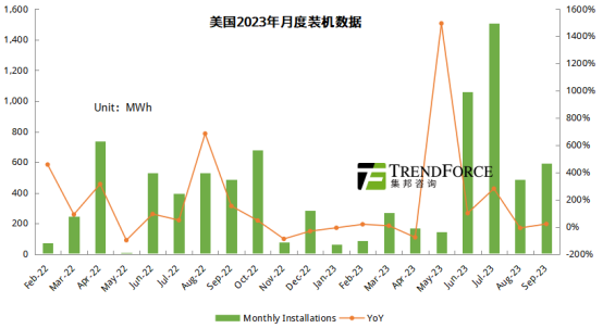 2023年储能装机需求复盘分析