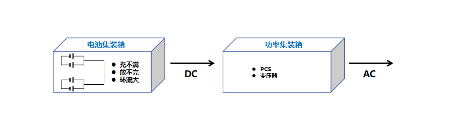 储能集成技术的最终形态是什么？