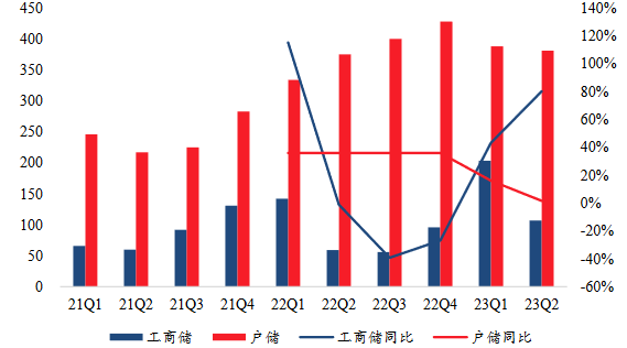 中美欧三大储能市场近况跟踪